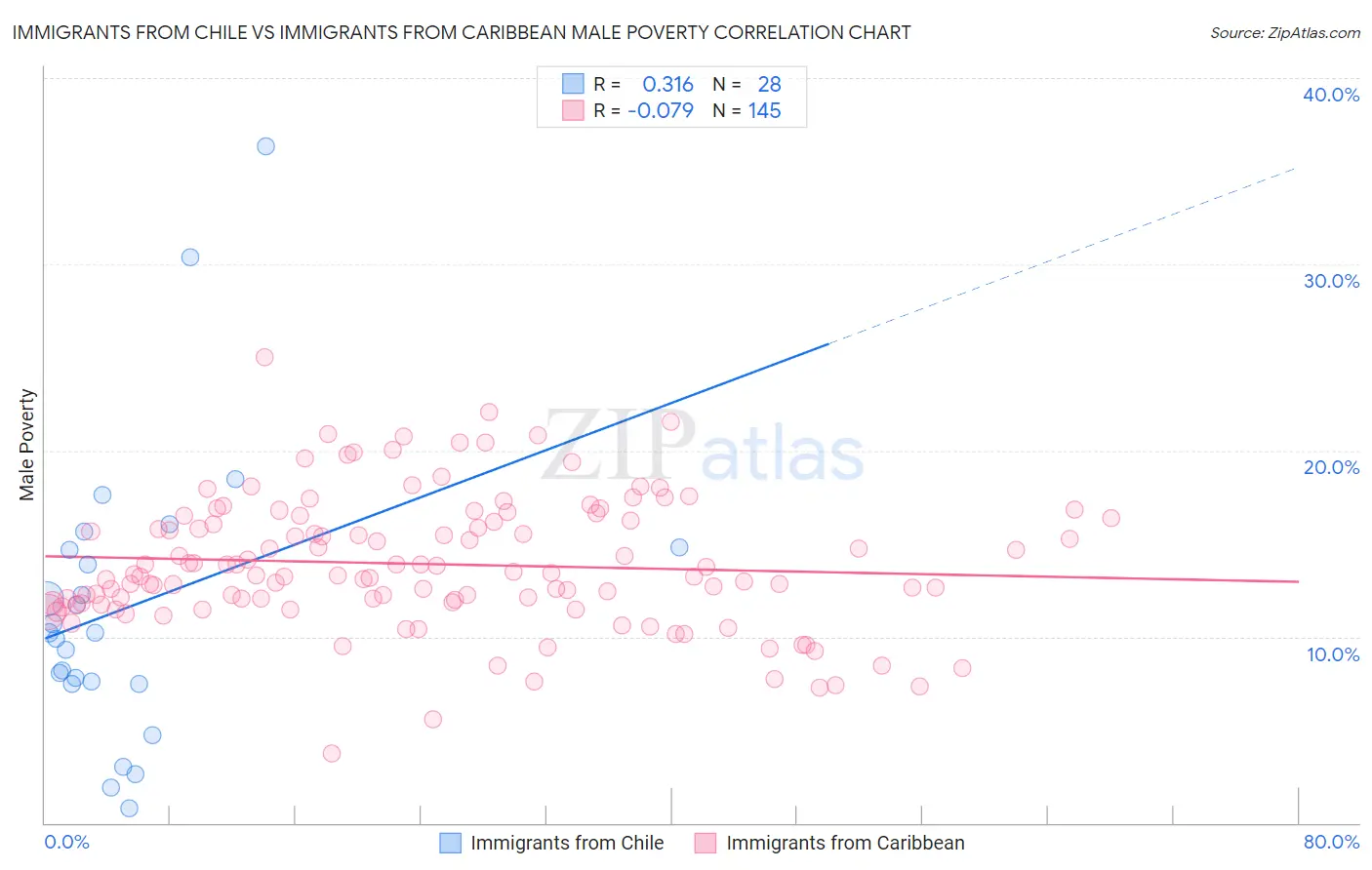 Immigrants from Chile vs Immigrants from Caribbean Male Poverty