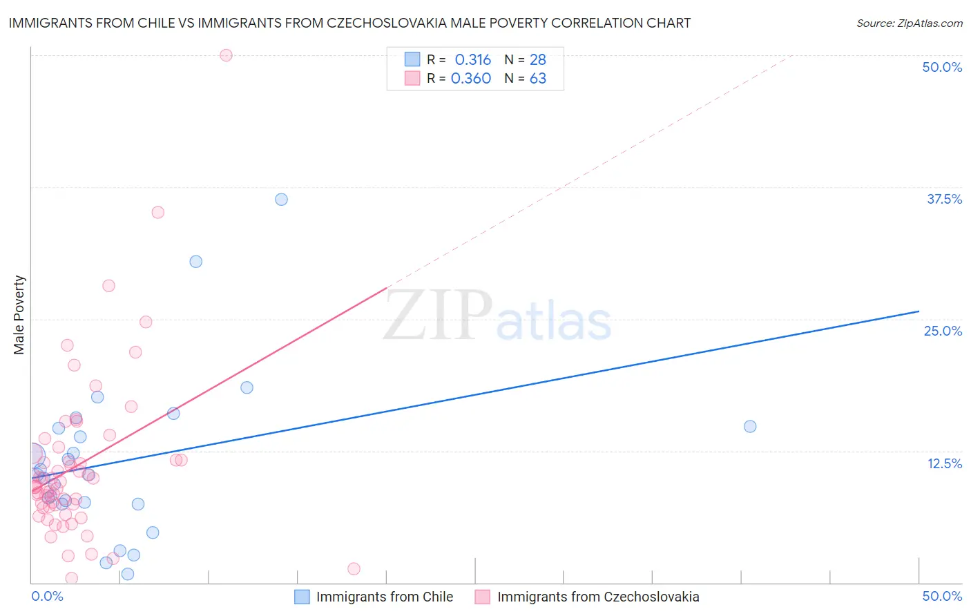 Immigrants from Chile vs Immigrants from Czechoslovakia Male Poverty
