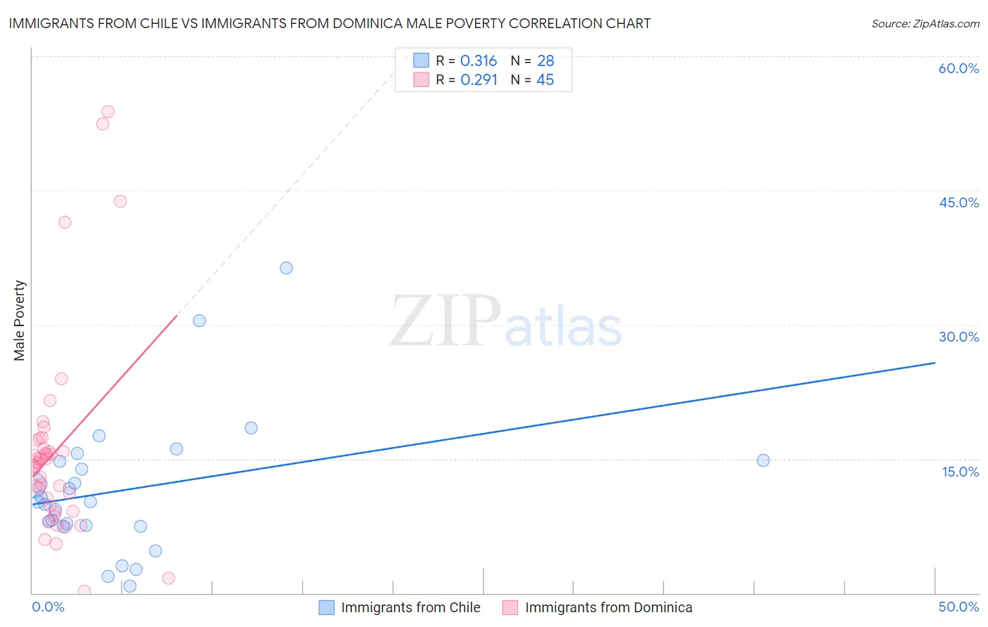 Immigrants from Chile vs Immigrants from Dominica Male Poverty