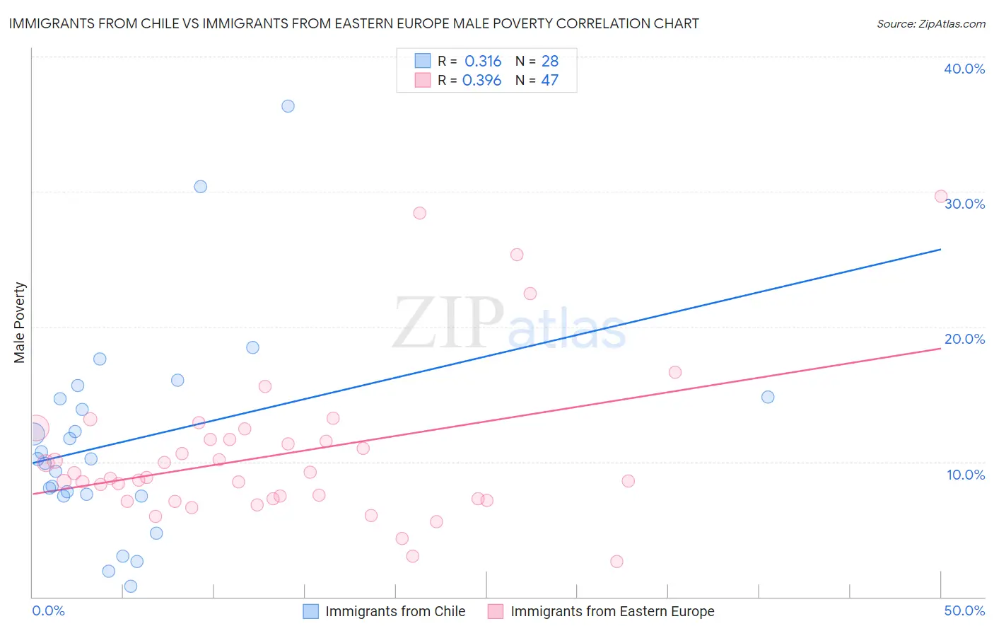 Immigrants from Chile vs Immigrants from Eastern Europe Male Poverty