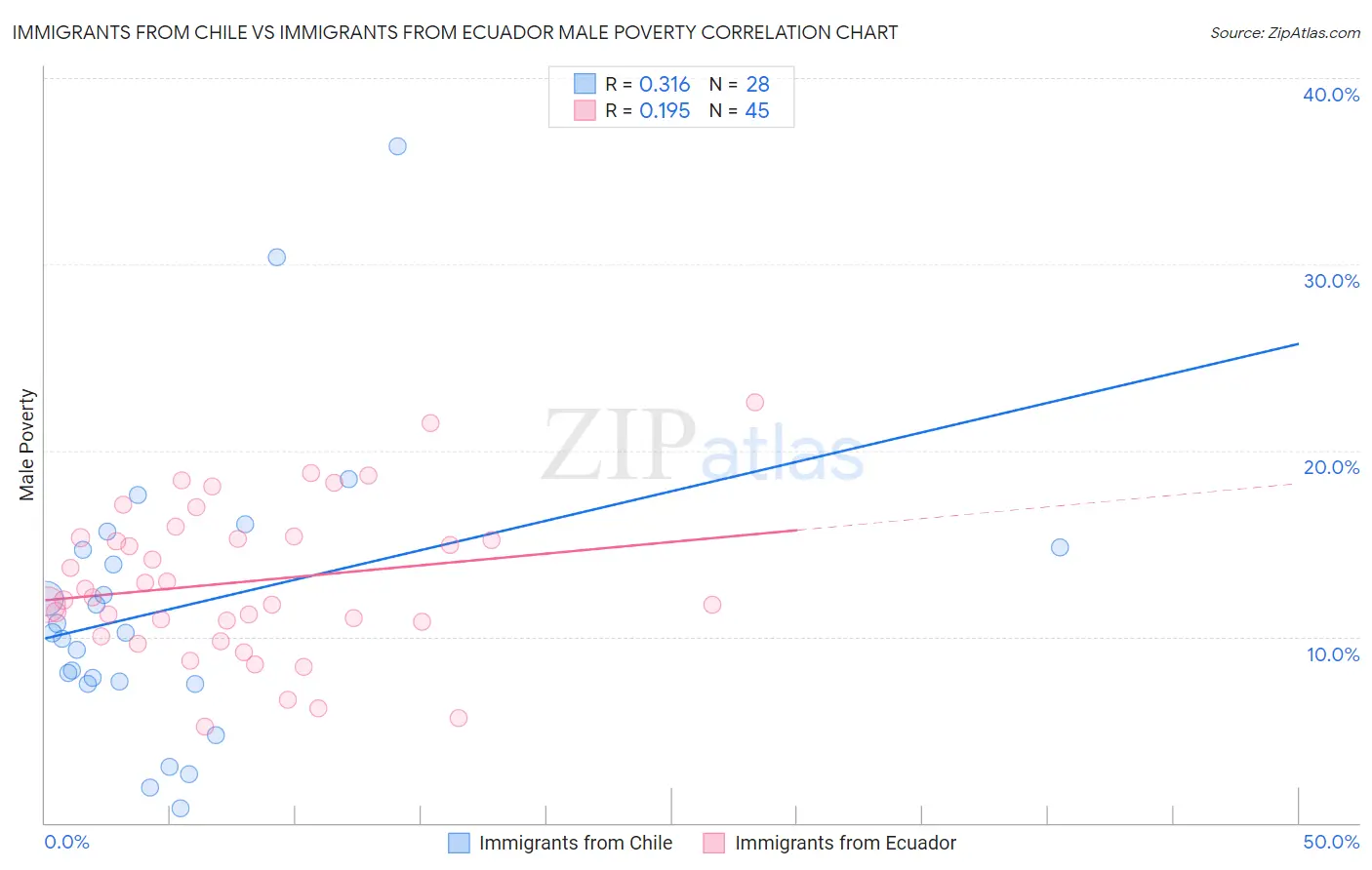 Immigrants from Chile vs Immigrants from Ecuador Male Poverty