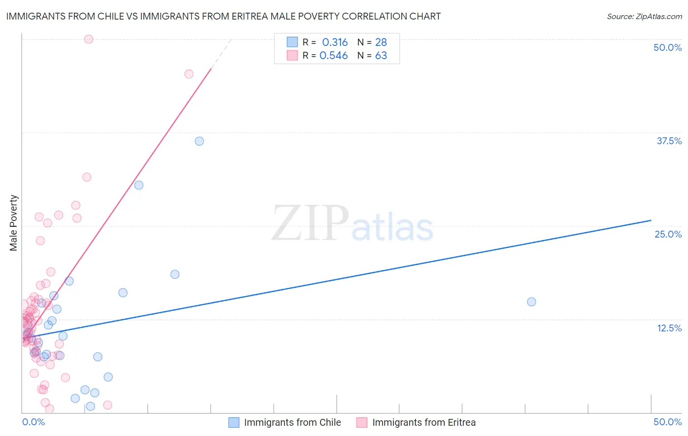 Immigrants from Chile vs Immigrants from Eritrea Male Poverty