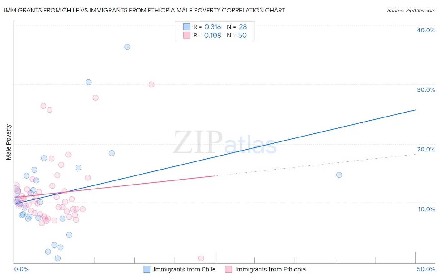 Immigrants from Chile vs Immigrants from Ethiopia Male Poverty