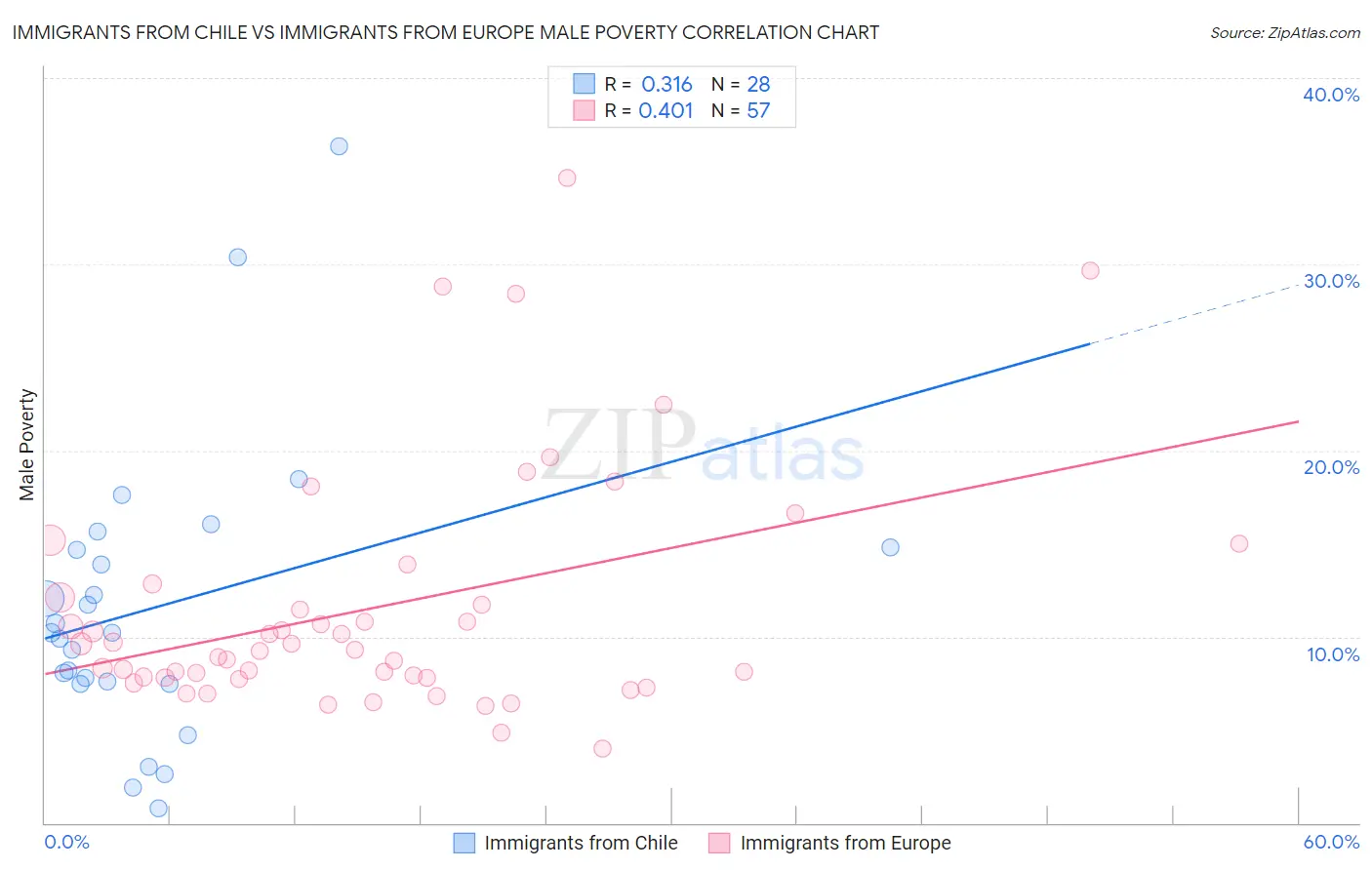 Immigrants from Chile vs Immigrants from Europe Male Poverty