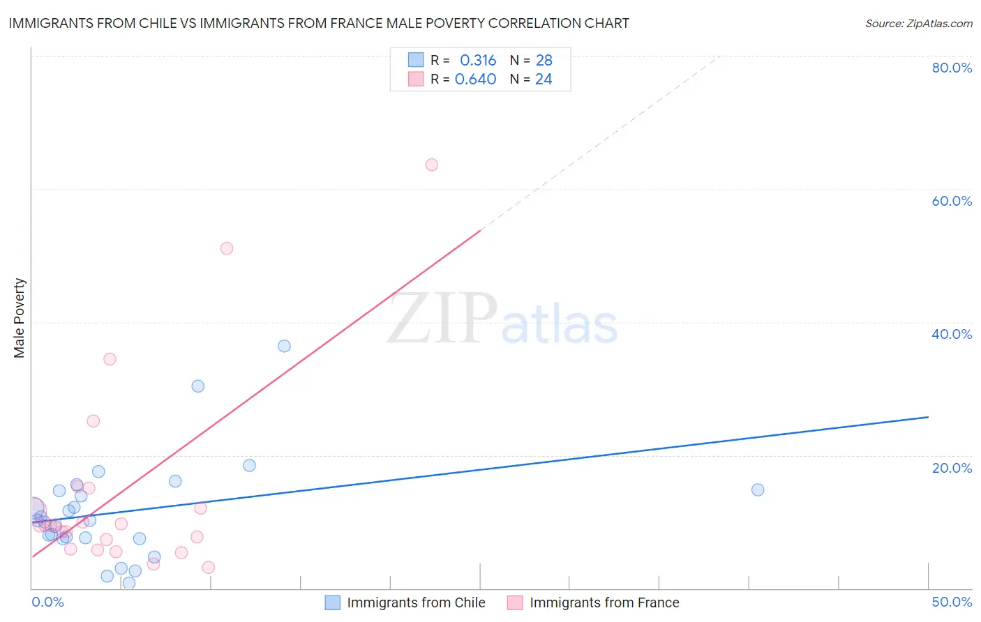 Immigrants from Chile vs Immigrants from France Male Poverty