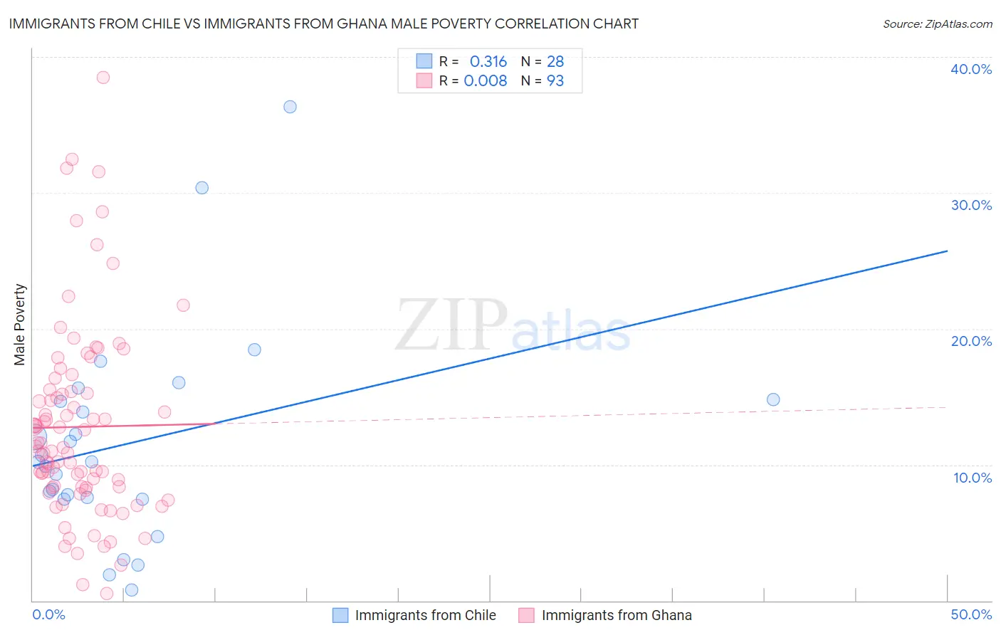 Immigrants from Chile vs Immigrants from Ghana Male Poverty