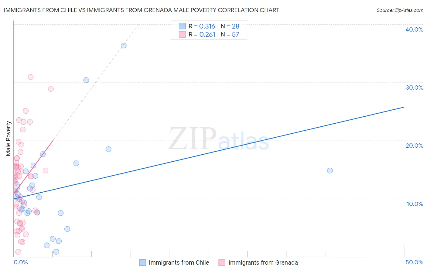 Immigrants from Chile vs Immigrants from Grenada Male Poverty