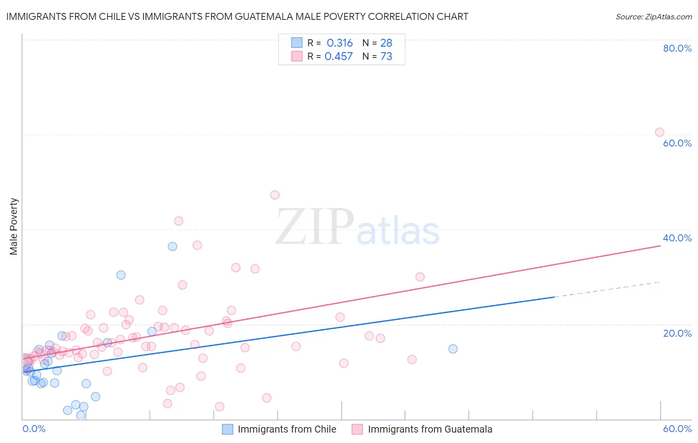 Immigrants from Chile vs Immigrants from Guatemala Male Poverty
