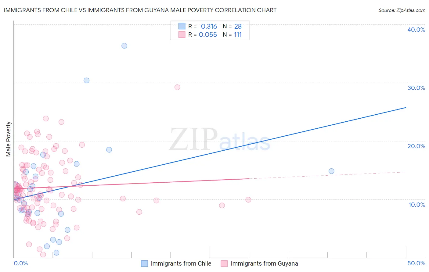Immigrants from Chile vs Immigrants from Guyana Male Poverty
