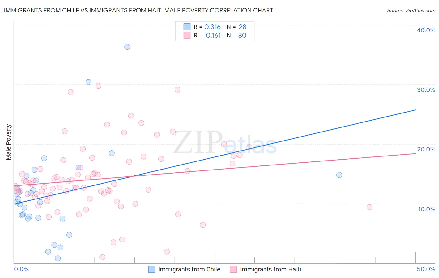 Immigrants from Chile vs Immigrants from Haiti Male Poverty