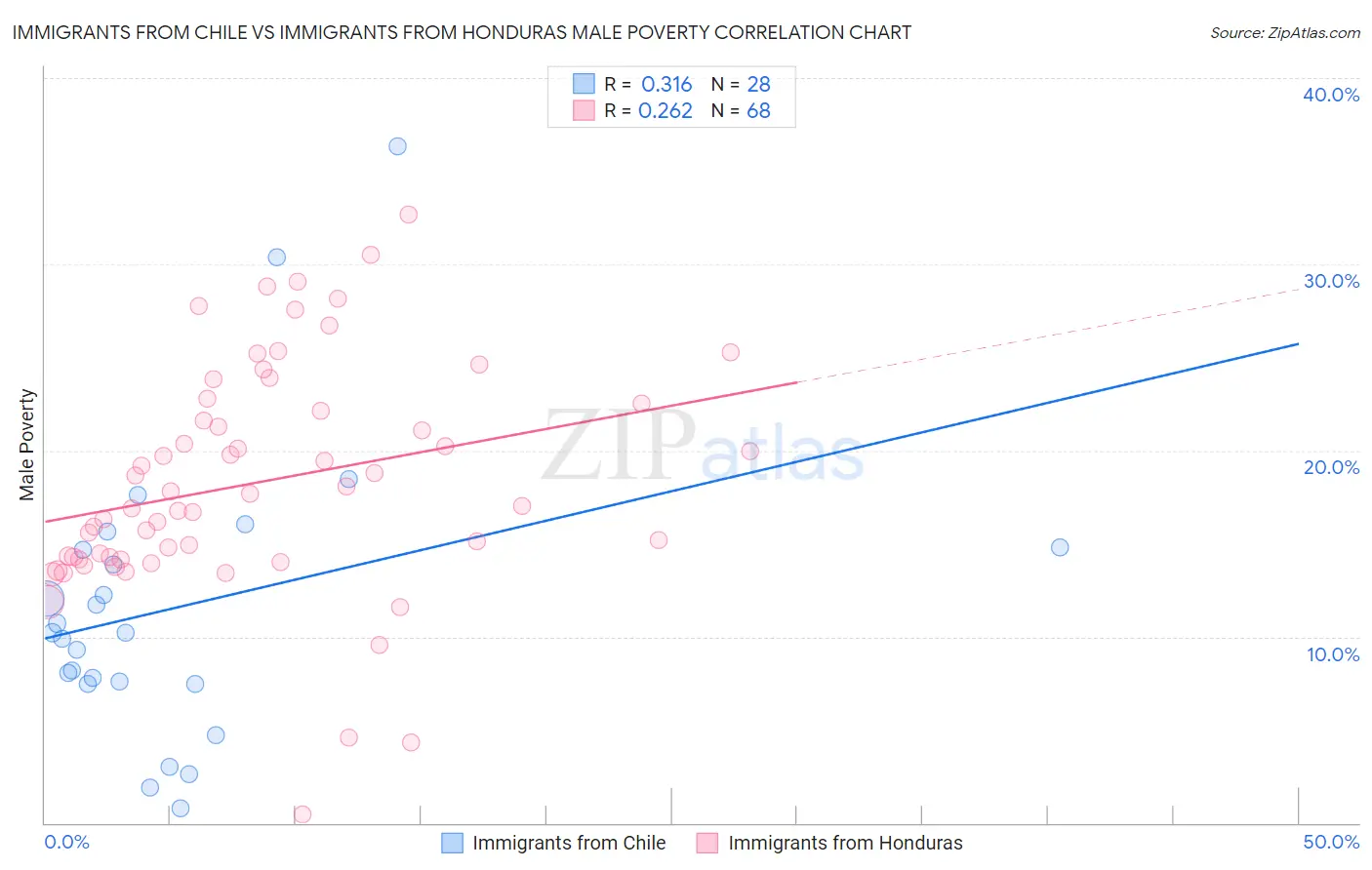 Immigrants from Chile vs Immigrants from Honduras Male Poverty