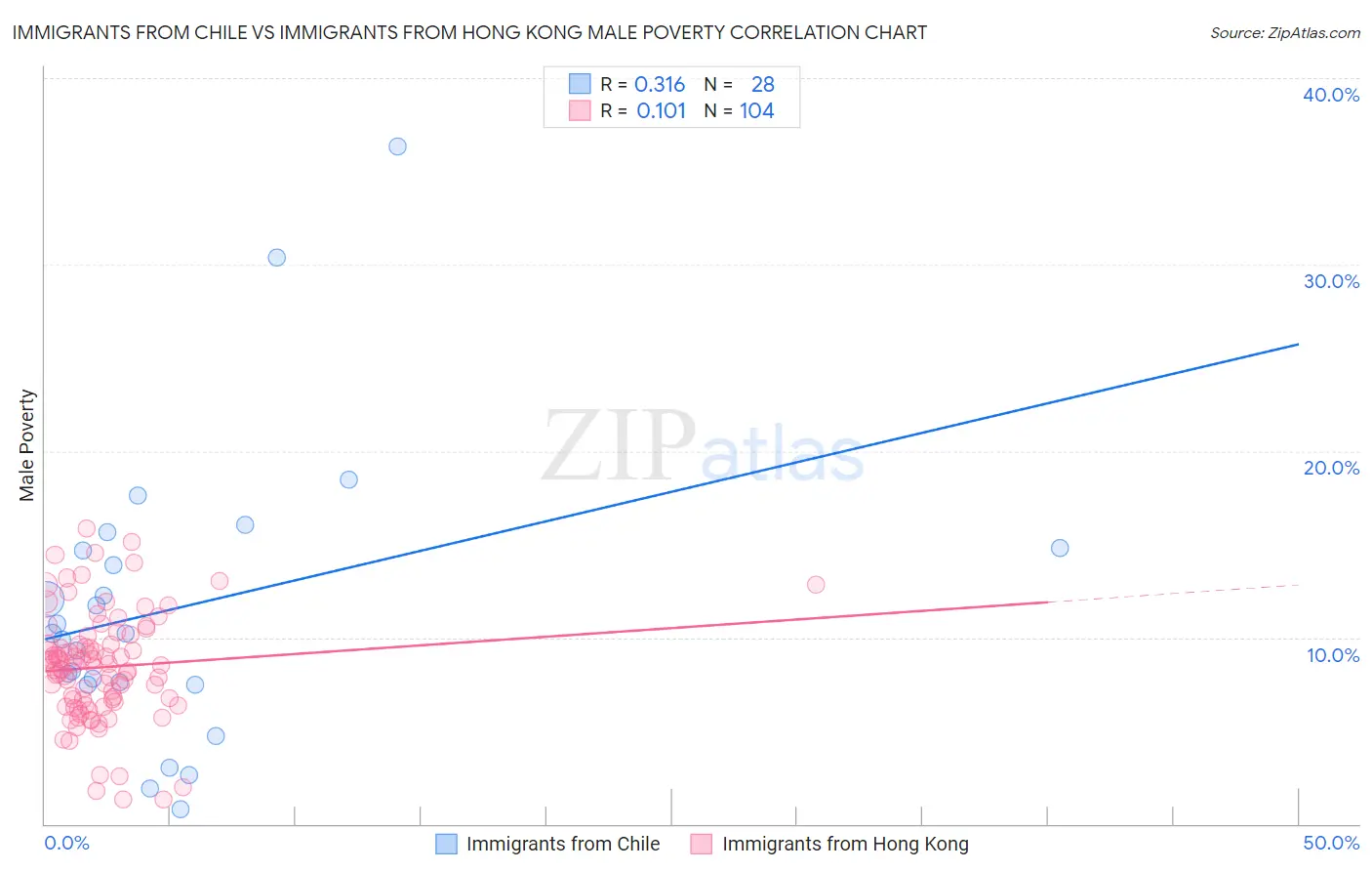 Immigrants from Chile vs Immigrants from Hong Kong Male Poverty