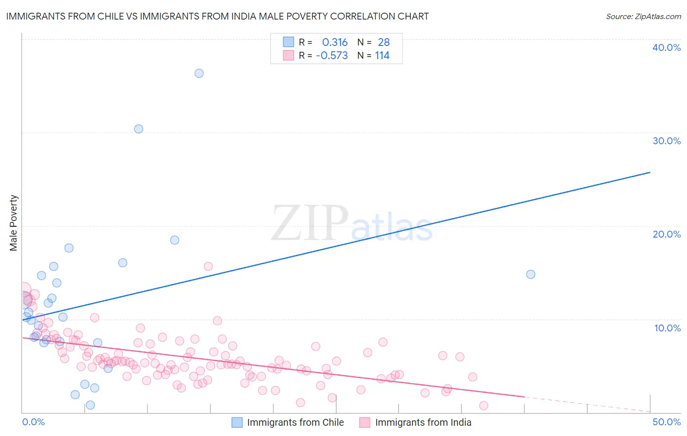 Immigrants from Chile vs Immigrants from India Male Poverty