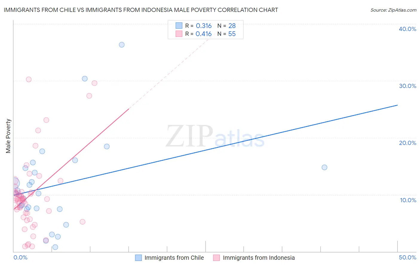 Immigrants from Chile vs Immigrants from Indonesia Male Poverty