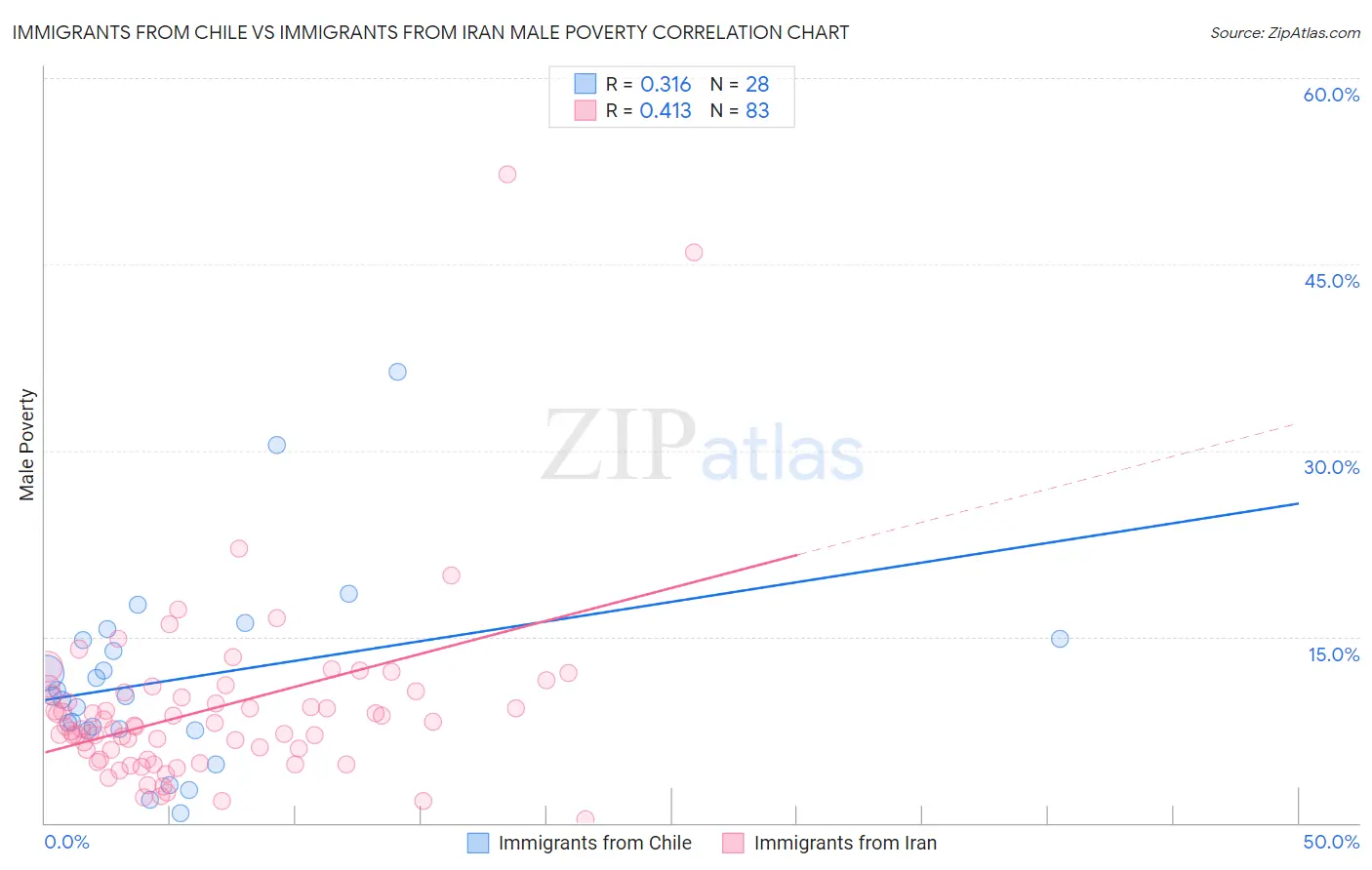 Immigrants from Chile vs Immigrants from Iran Male Poverty