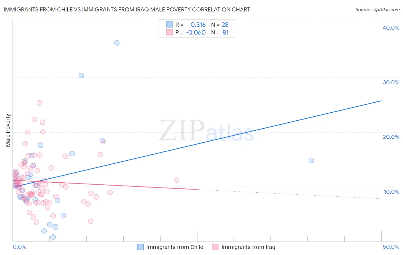 Immigrants from Chile vs Immigrants from Iraq Male Poverty