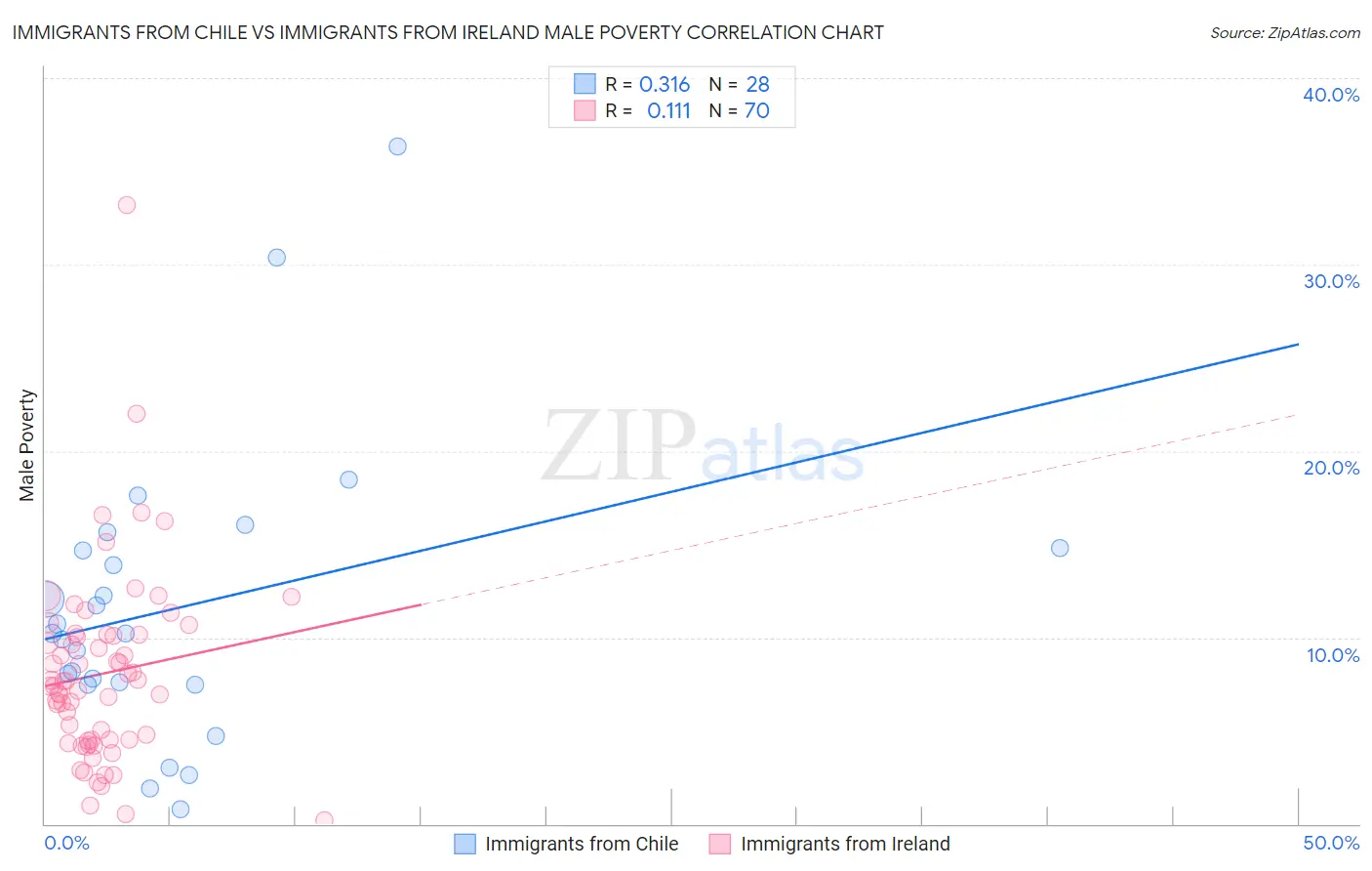 Immigrants from Chile vs Immigrants from Ireland Male Poverty