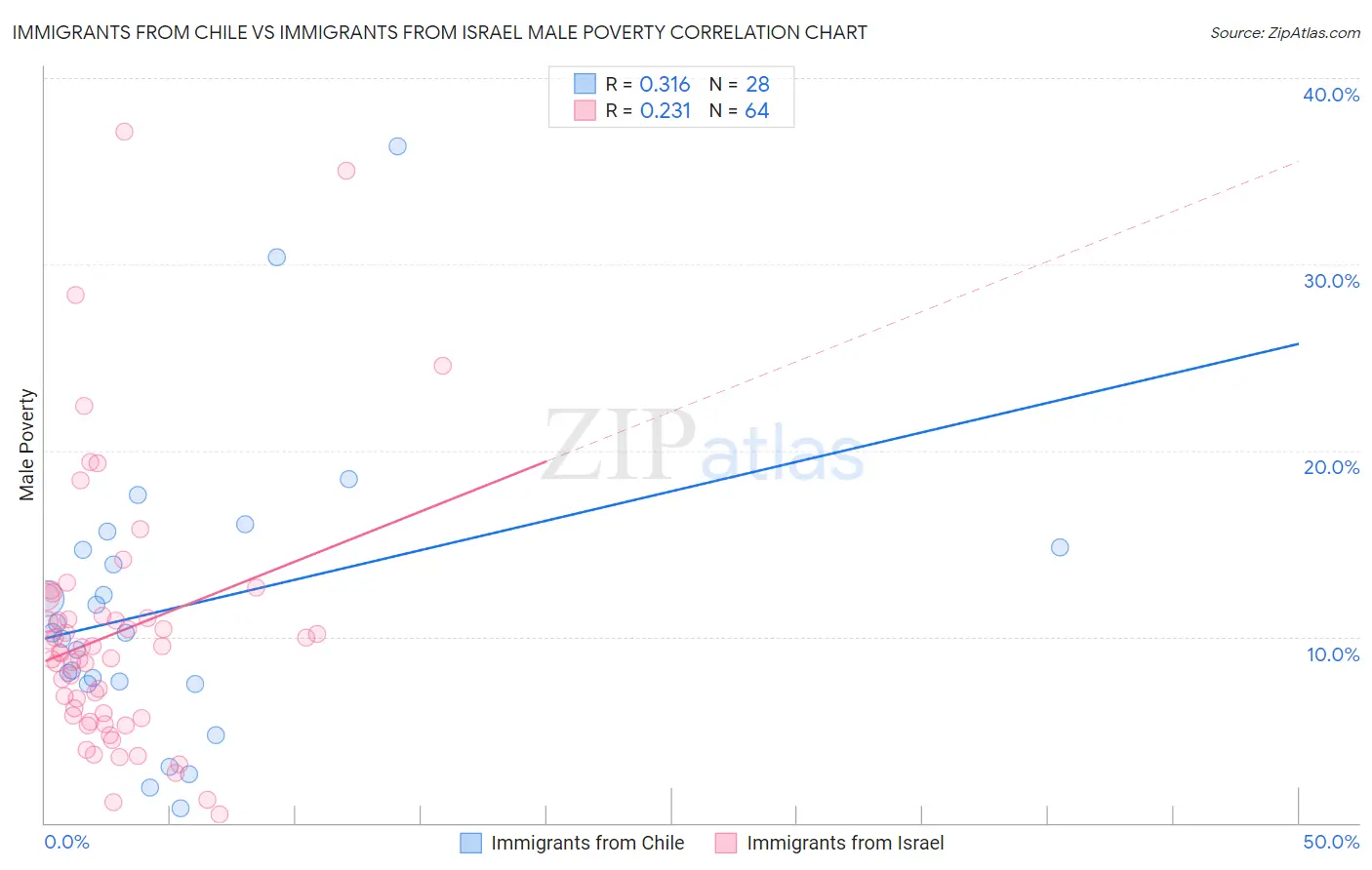 Immigrants from Chile vs Immigrants from Israel Male Poverty