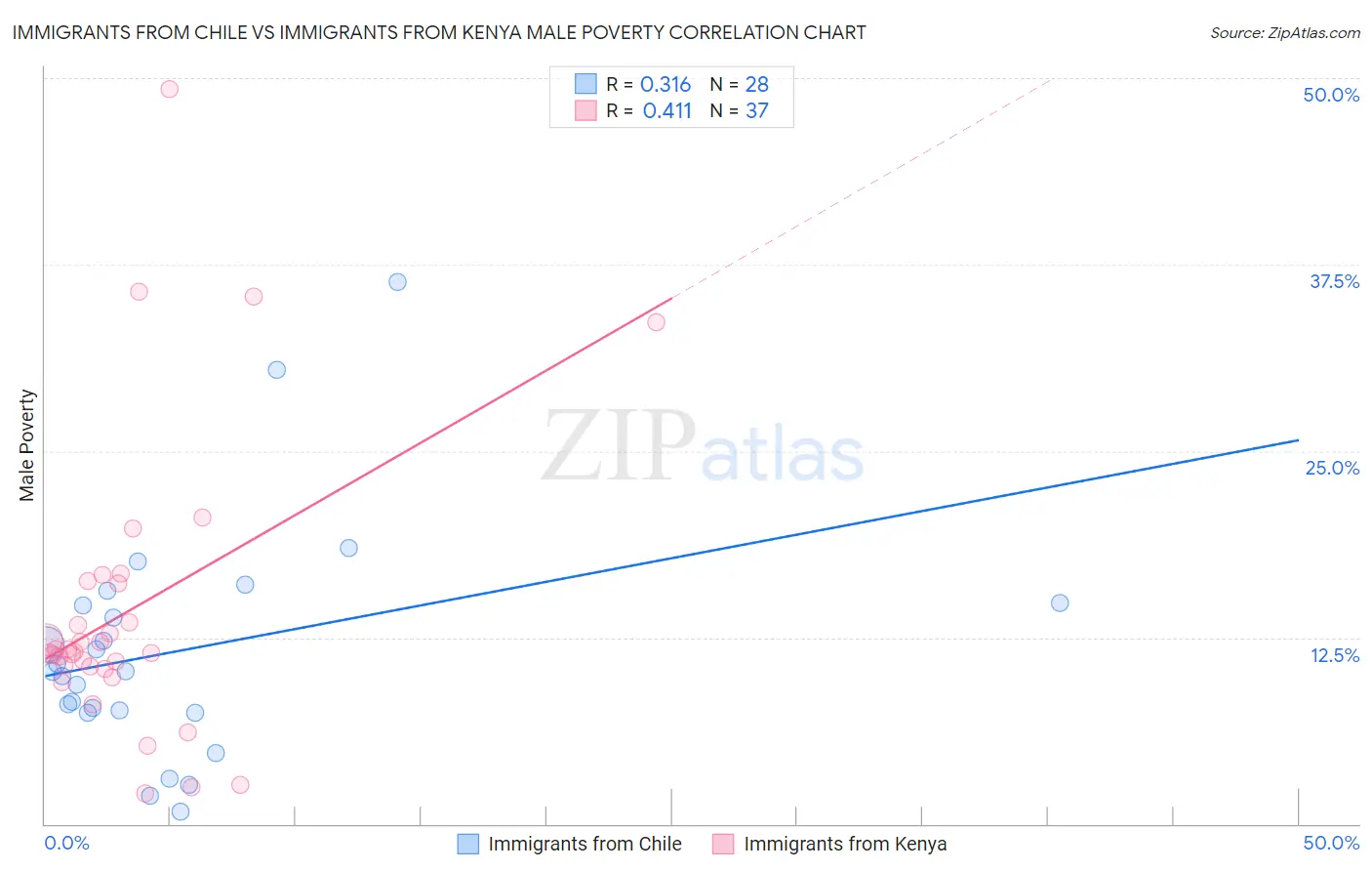 Immigrants from Chile vs Immigrants from Kenya Male Poverty