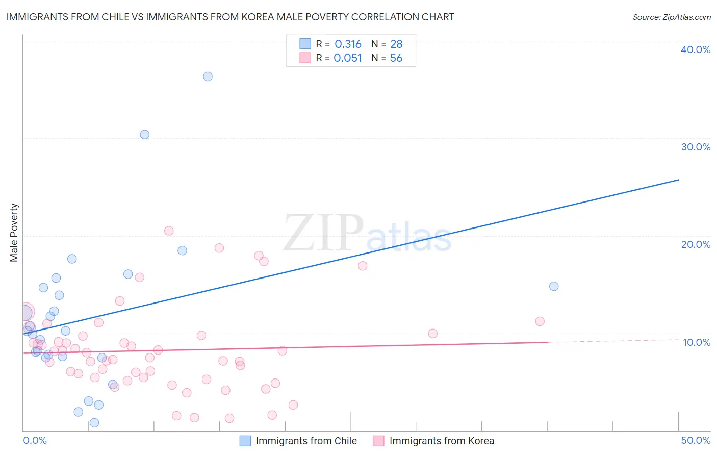 Immigrants from Chile vs Immigrants from Korea Male Poverty