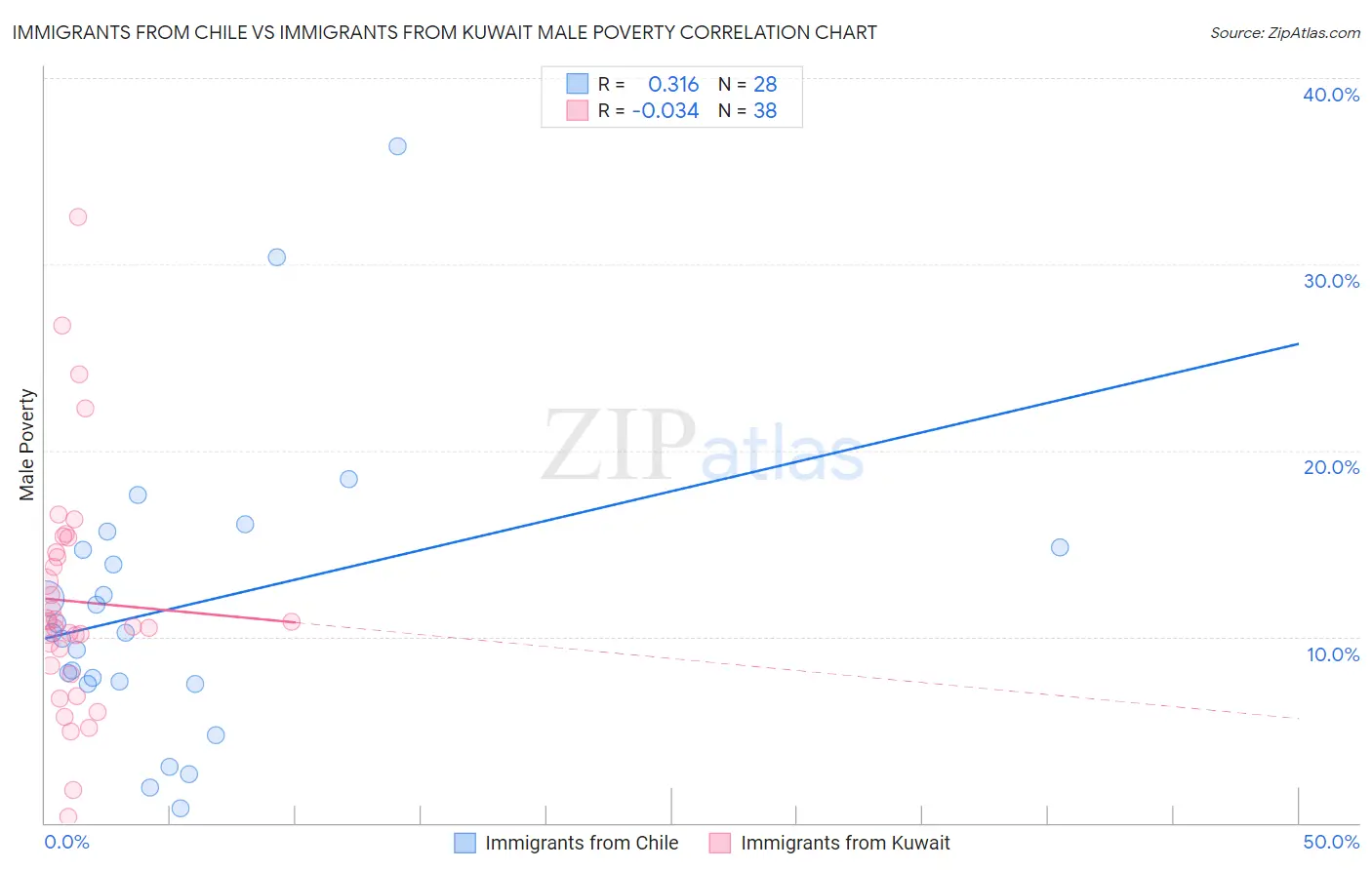 Immigrants from Chile vs Immigrants from Kuwait Male Poverty