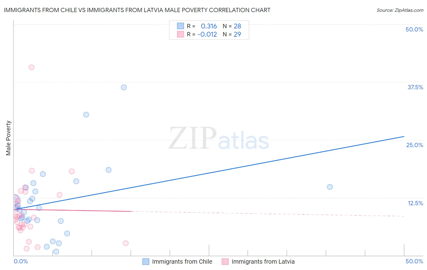 Immigrants from Chile vs Immigrants from Latvia Male Poverty