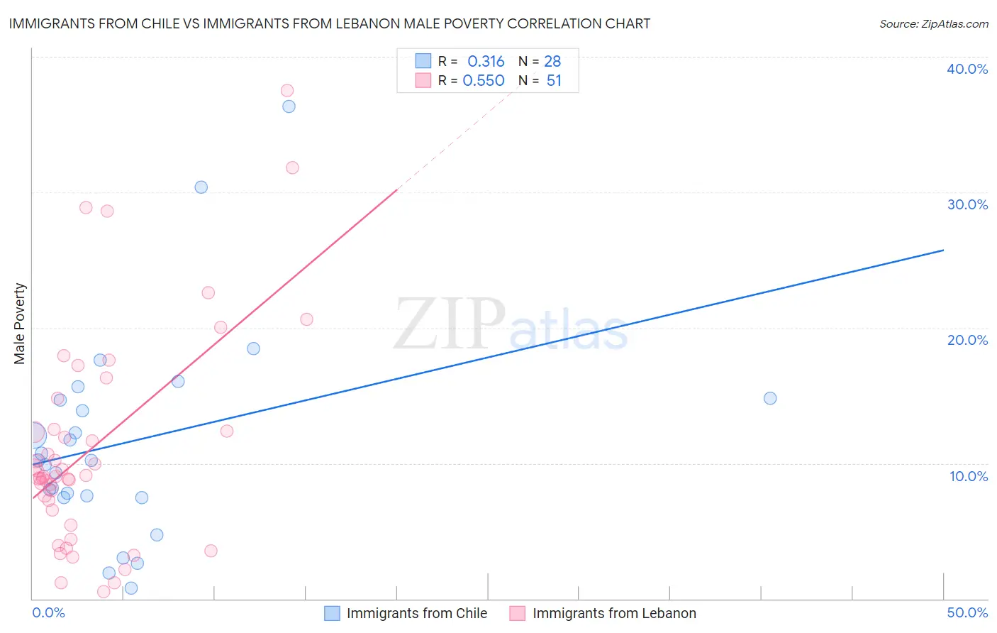 Immigrants from Chile vs Immigrants from Lebanon Male Poverty