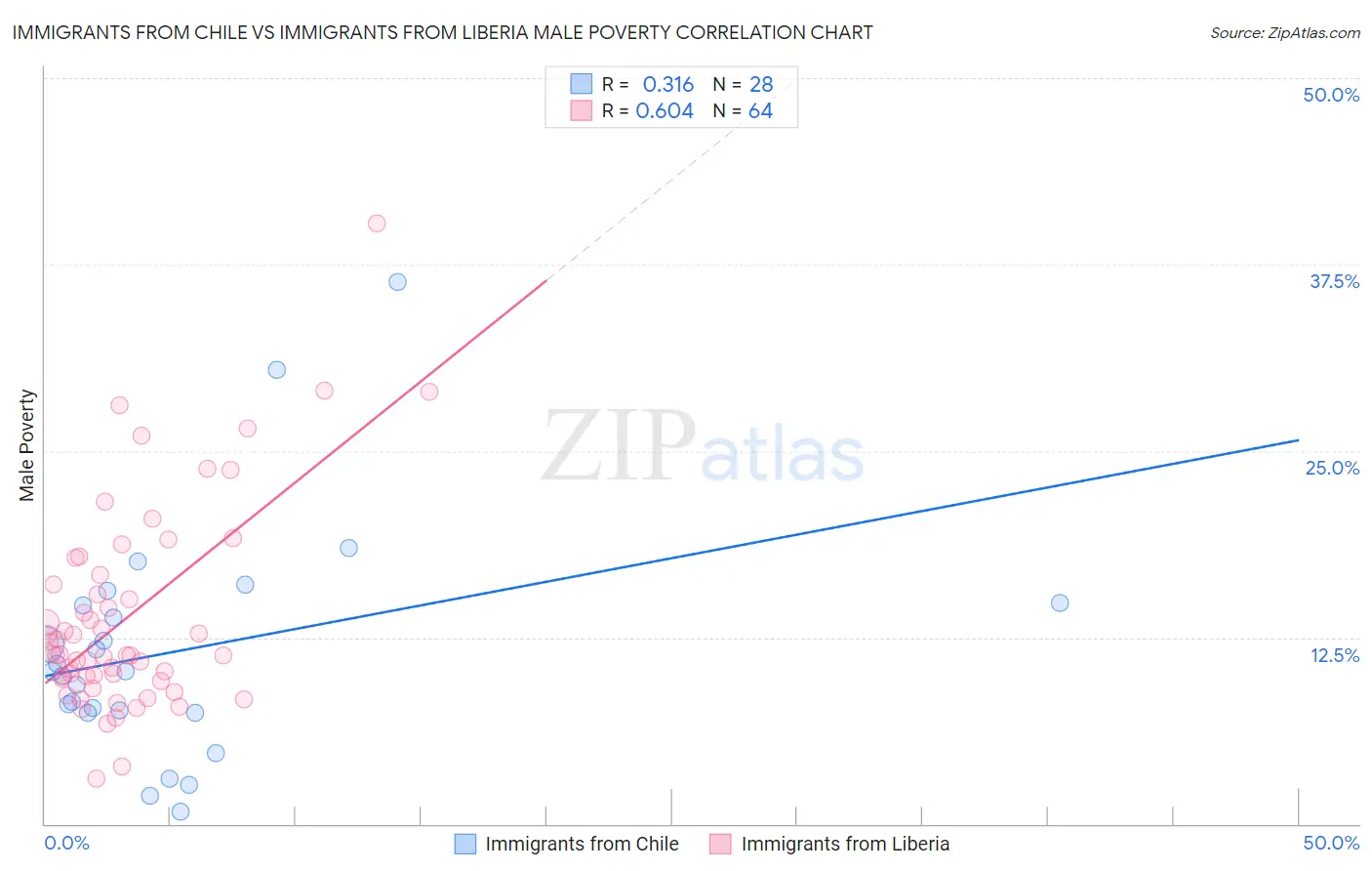 Immigrants from Chile vs Immigrants from Liberia Male Poverty