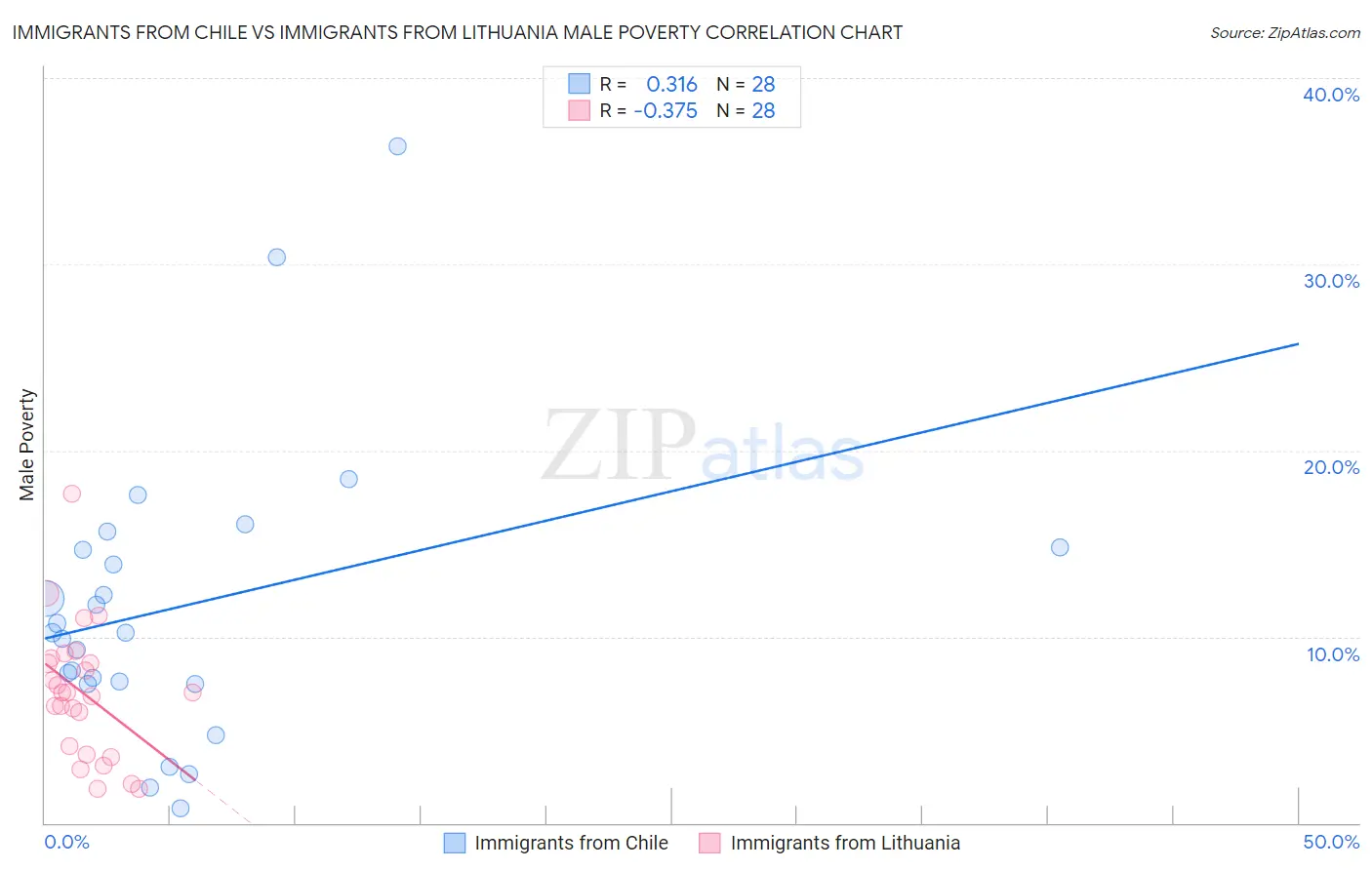 Immigrants from Chile vs Immigrants from Lithuania Male Poverty