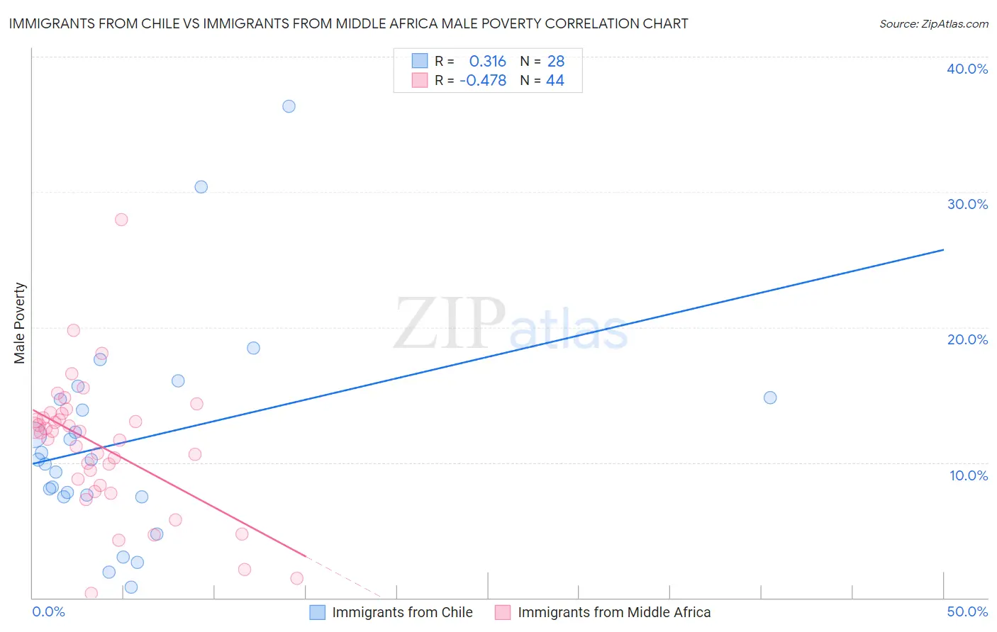 Immigrants from Chile vs Immigrants from Middle Africa Male Poverty