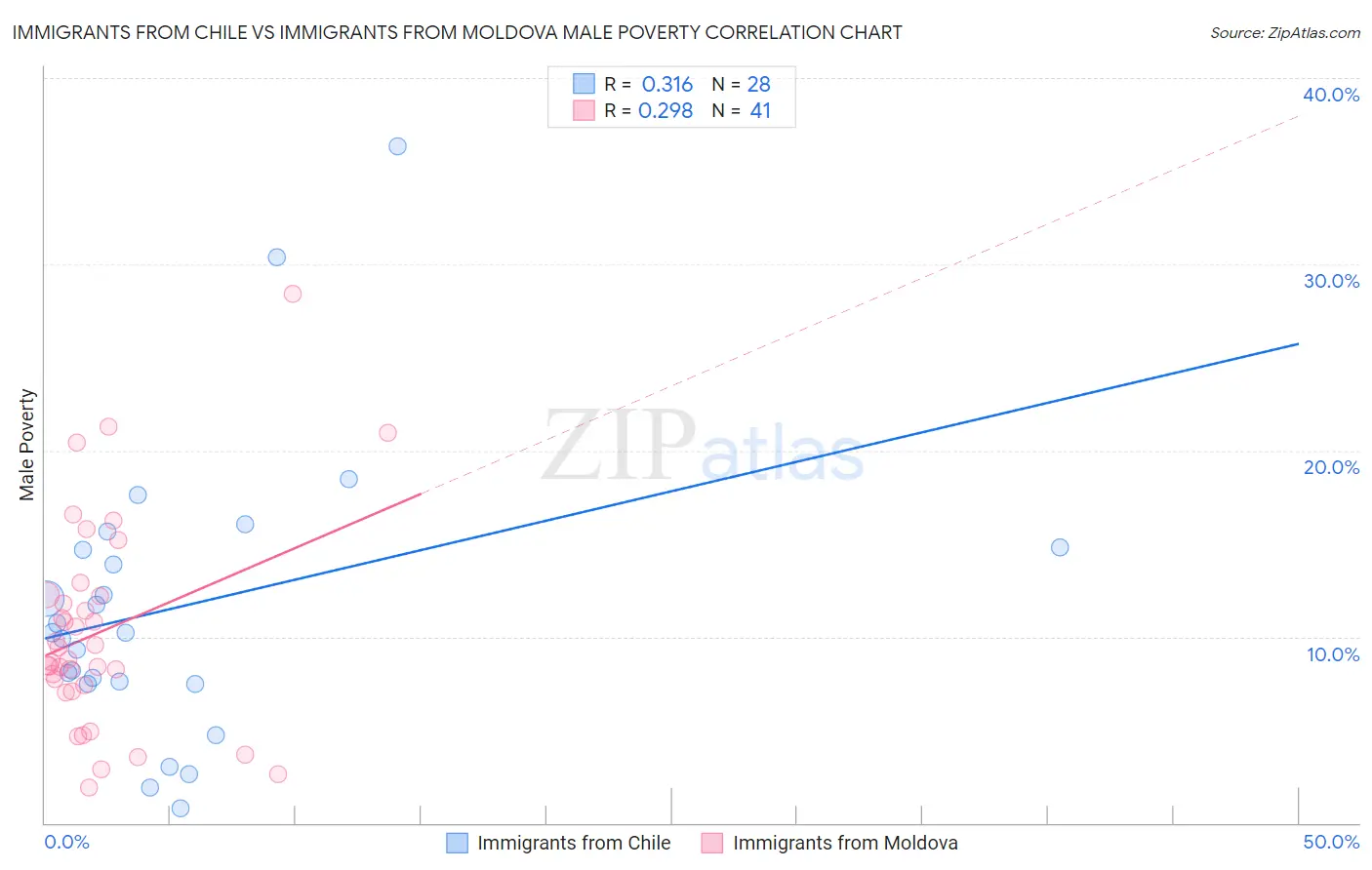 Immigrants from Chile vs Immigrants from Moldova Male Poverty