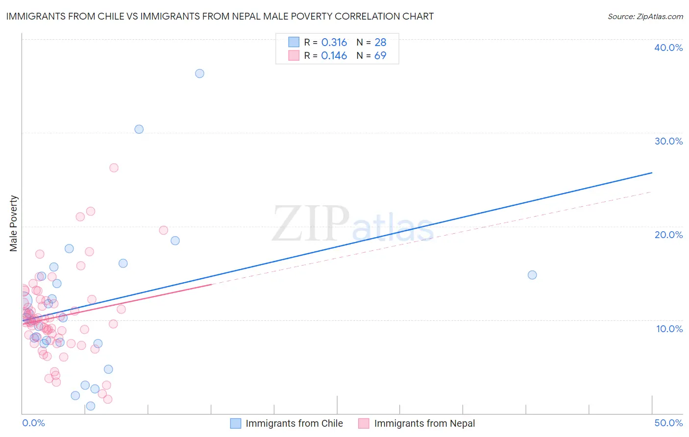 Immigrants from Chile vs Immigrants from Nepal Male Poverty