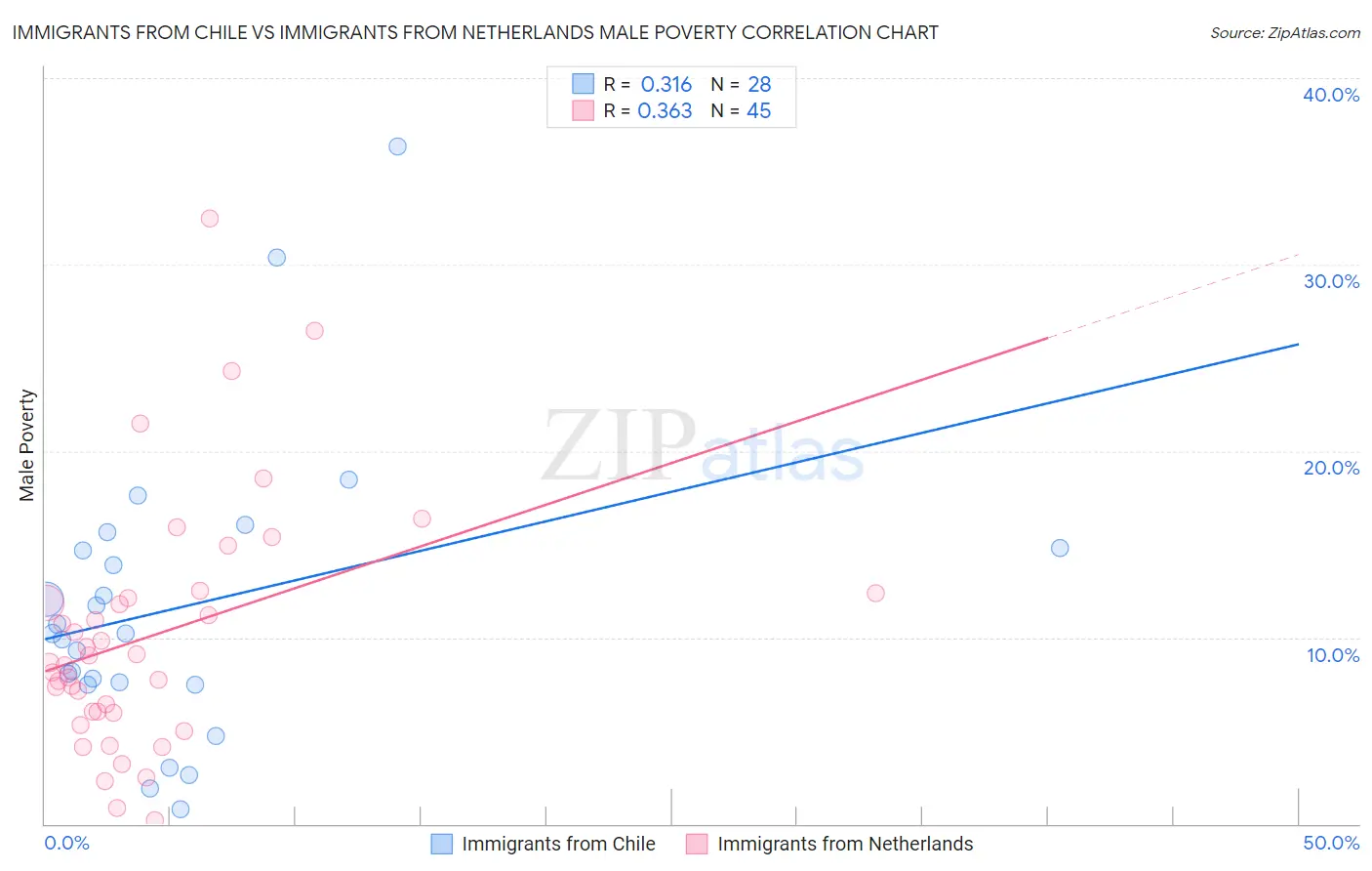 Immigrants from Chile vs Immigrants from Netherlands Male Poverty