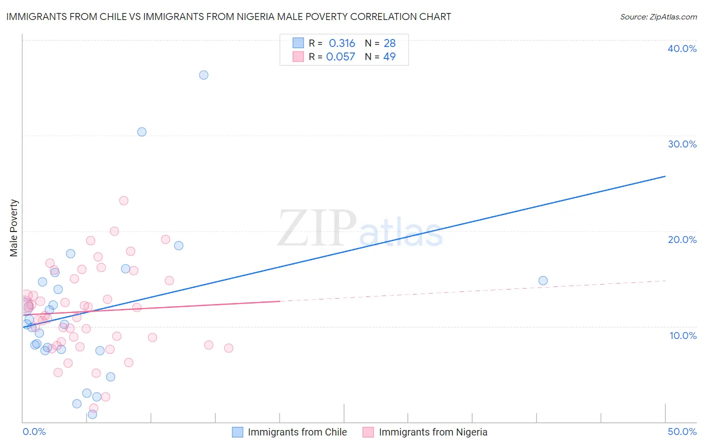 Immigrants from Chile vs Immigrants from Nigeria Male Poverty