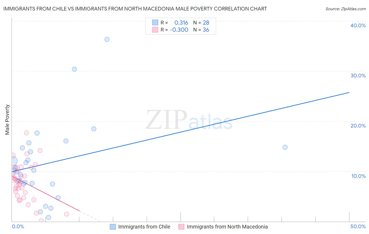 Immigrants from Chile vs Immigrants from North Macedonia Male Poverty