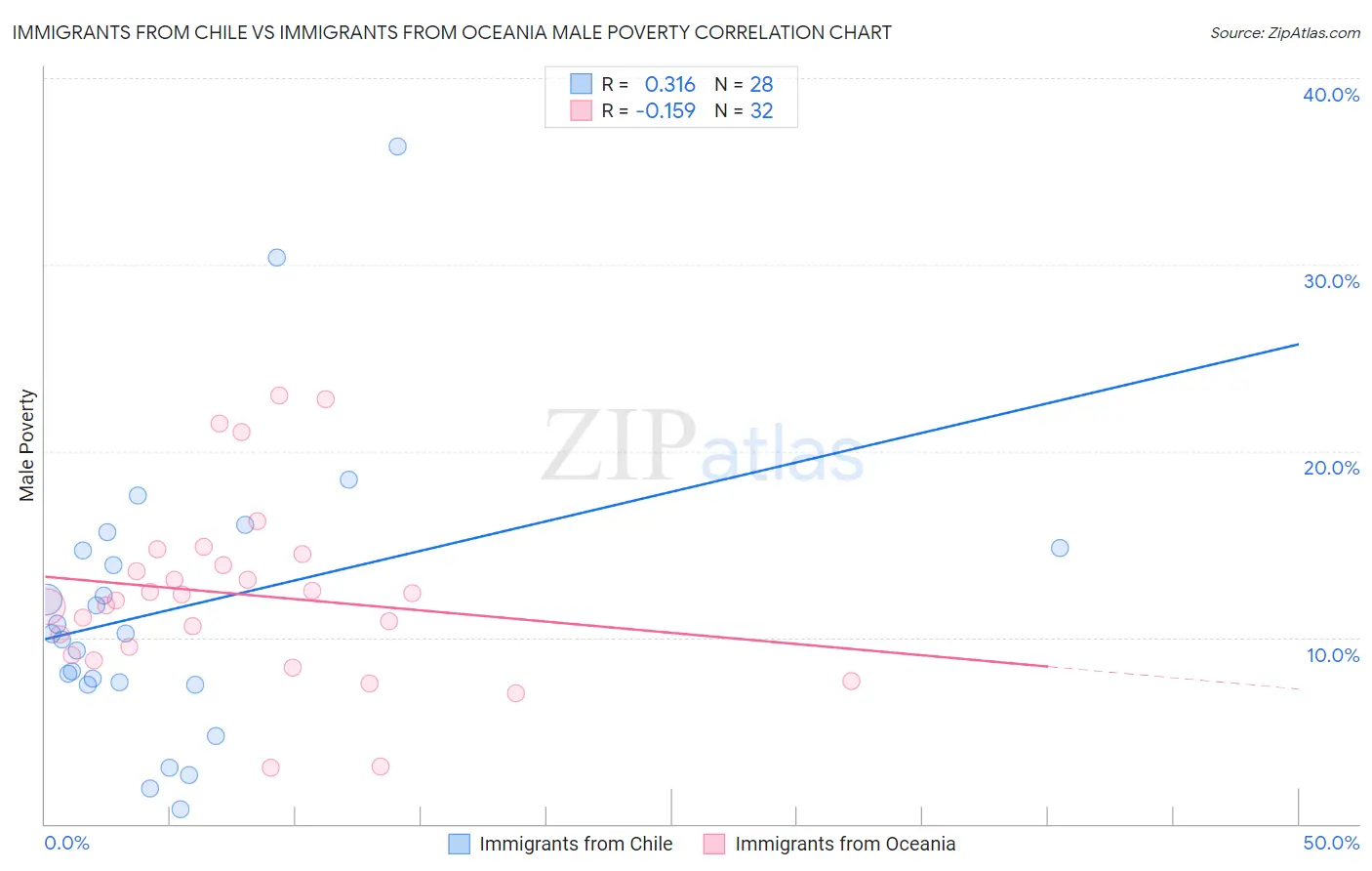 Immigrants from Chile vs Immigrants from Oceania Male Poverty