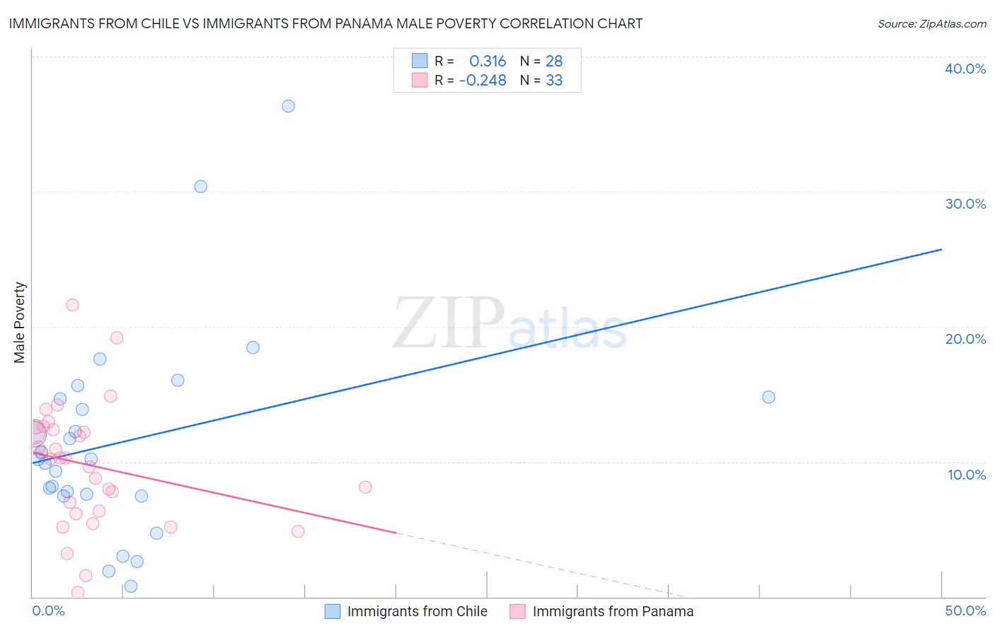 Immigrants from Chile vs Immigrants from Panama Male Poverty