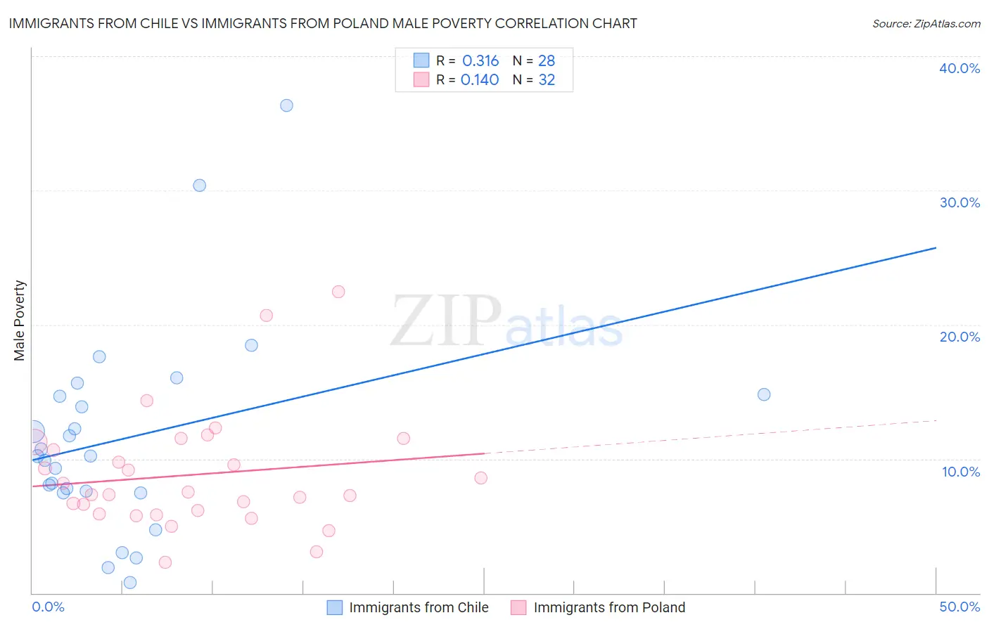 Immigrants from Chile vs Immigrants from Poland Male Poverty