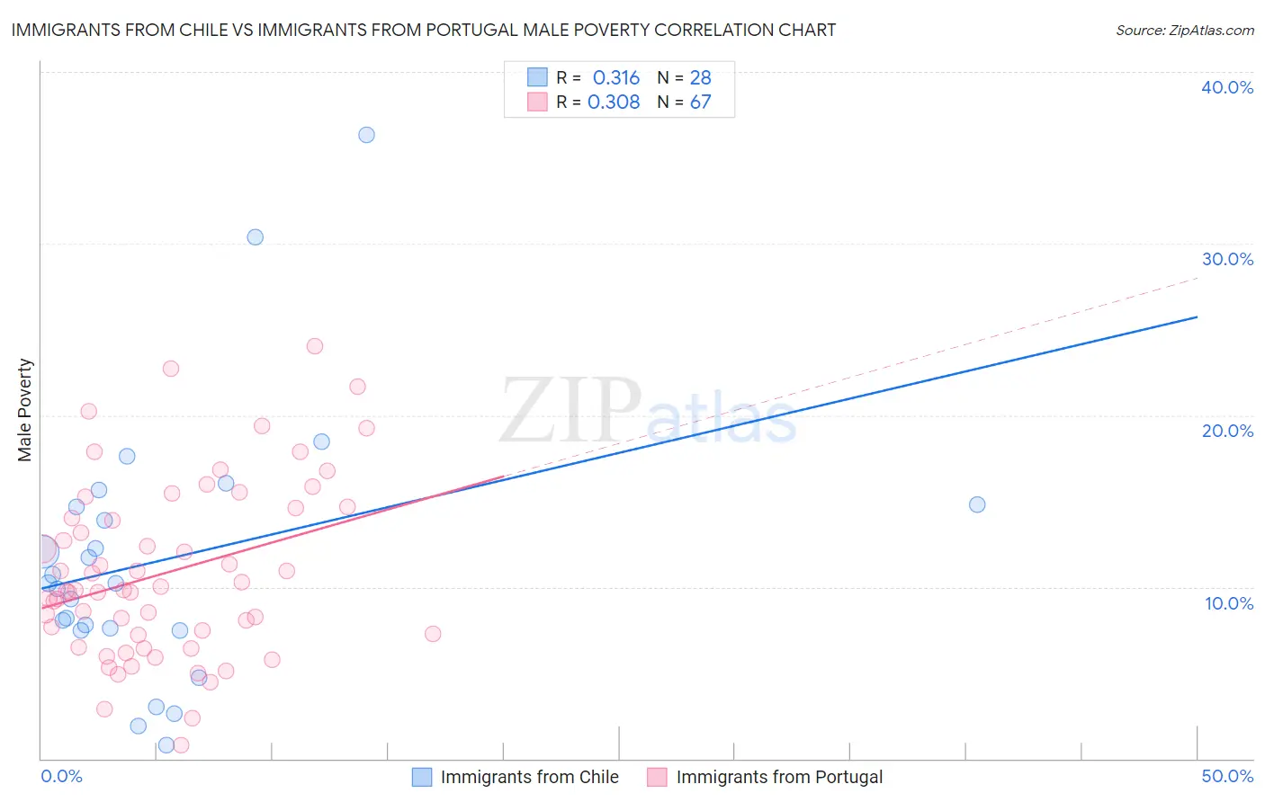 Immigrants from Chile vs Immigrants from Portugal Male Poverty