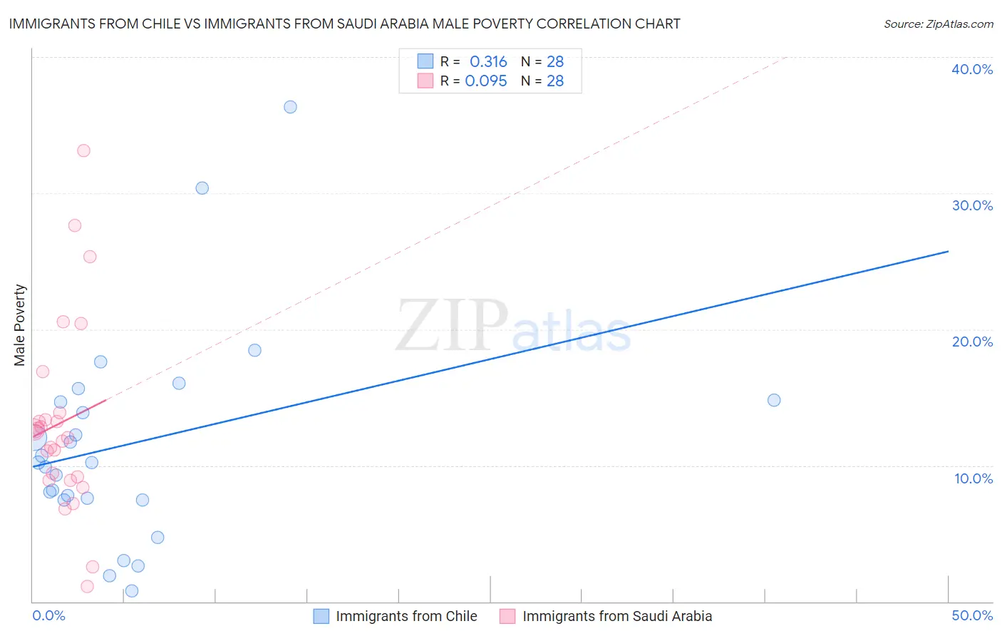 Immigrants from Chile vs Immigrants from Saudi Arabia Male Poverty
