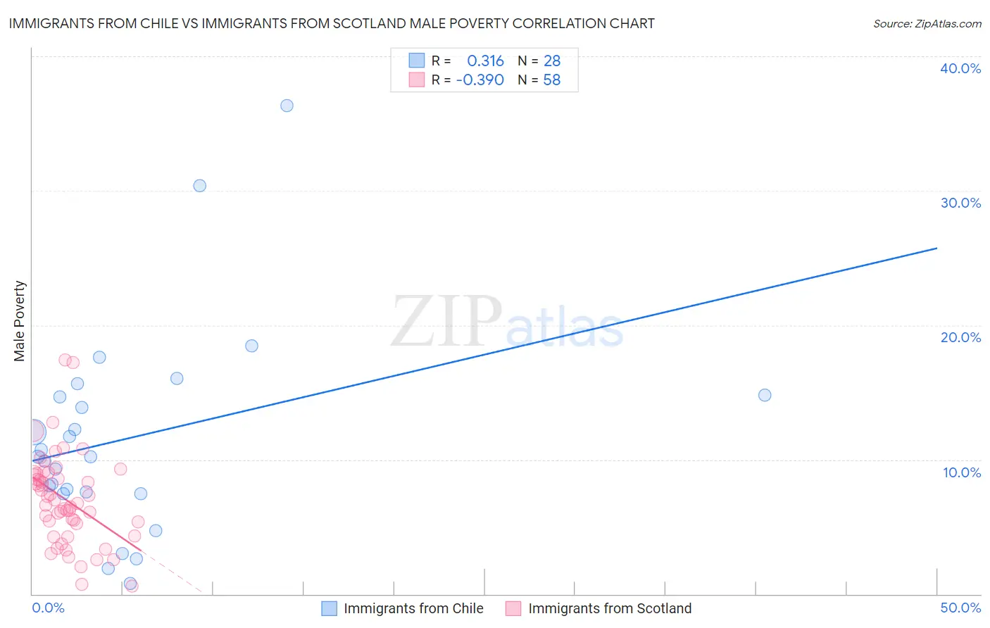 Immigrants from Chile vs Immigrants from Scotland Male Poverty