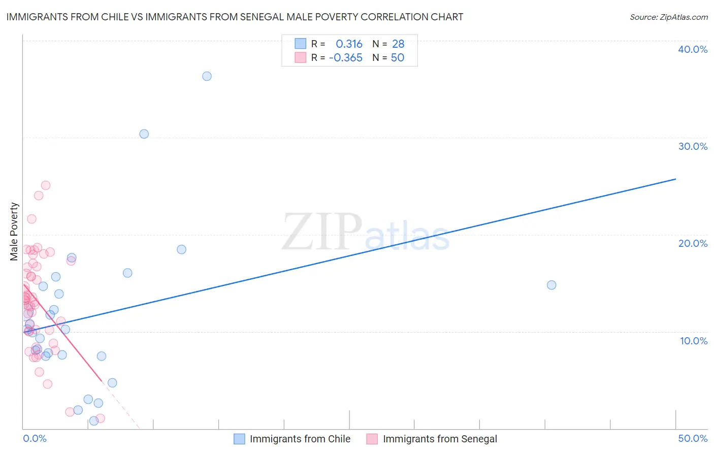 Immigrants from Chile vs Immigrants from Senegal Male Poverty