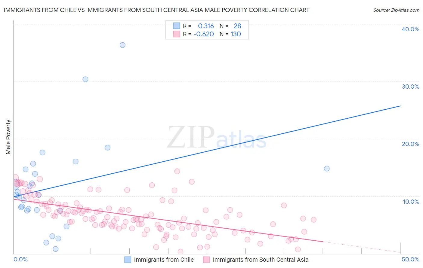 Immigrants from Chile vs Immigrants from South Central Asia Male Poverty
