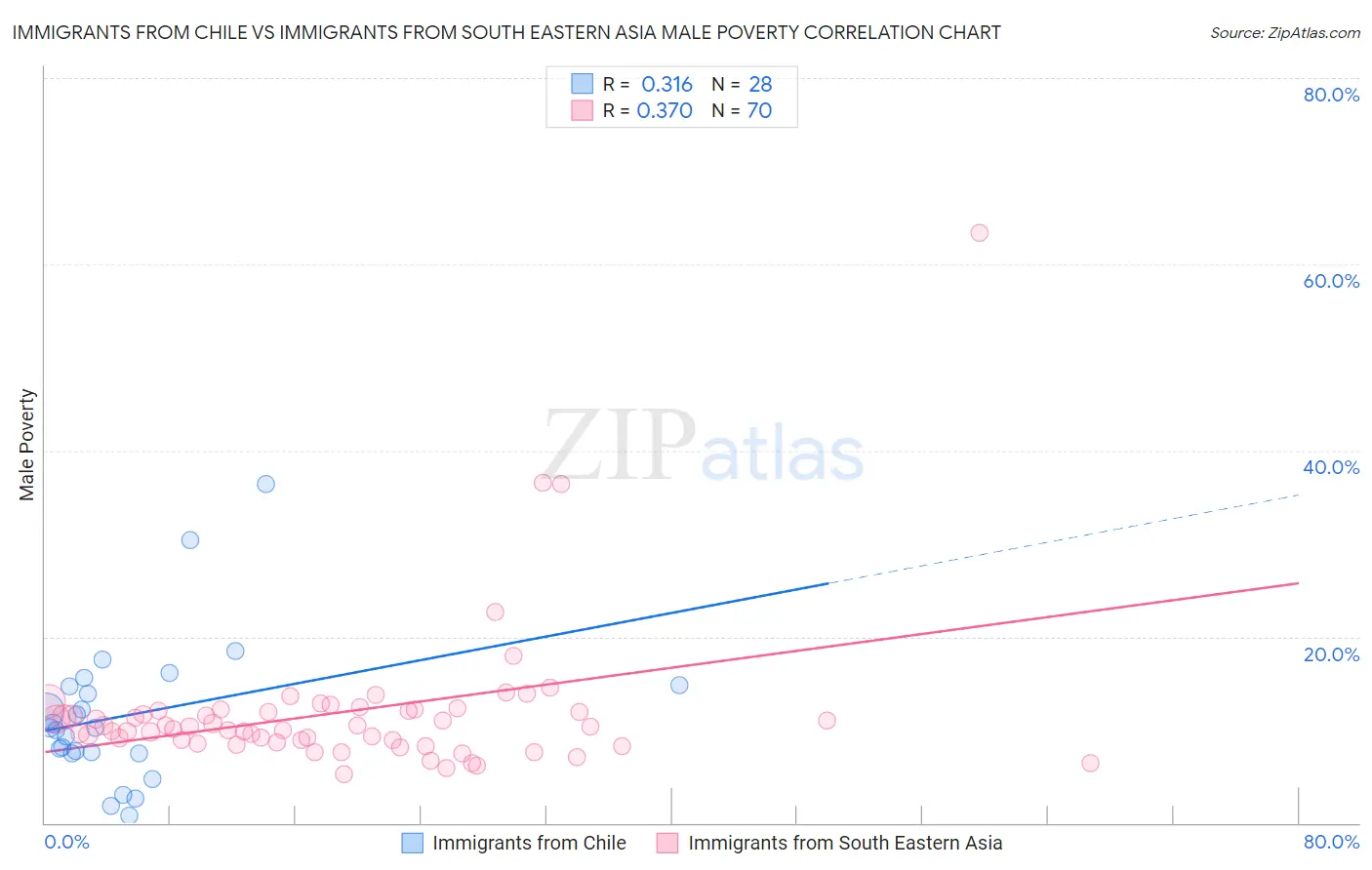 Immigrants from Chile vs Immigrants from South Eastern Asia Male Poverty