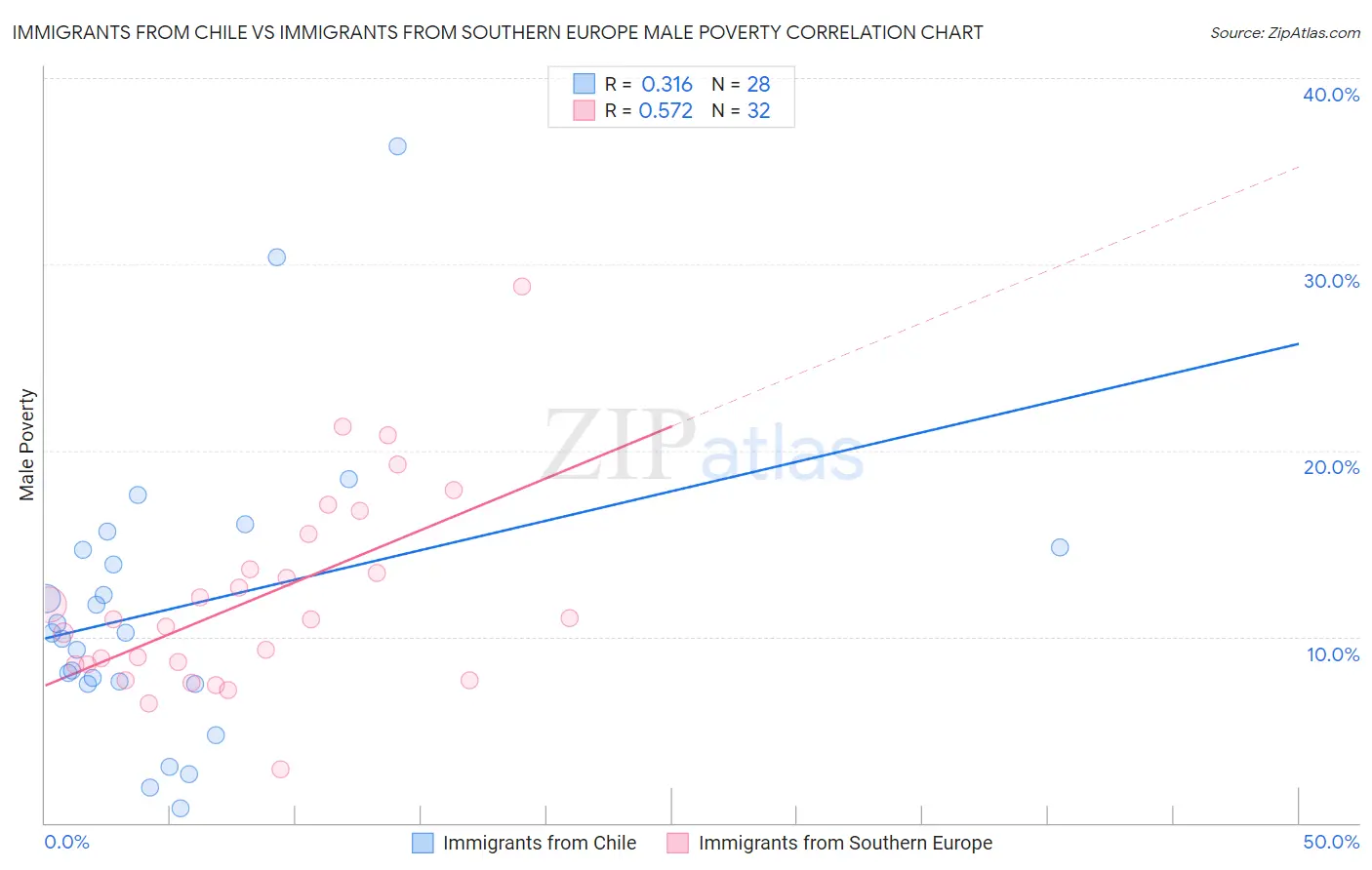 Immigrants from Chile vs Immigrants from Southern Europe Male Poverty