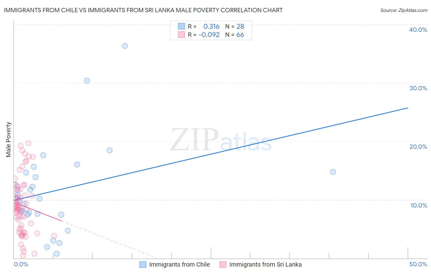 Immigrants from Chile vs Immigrants from Sri Lanka Male Poverty