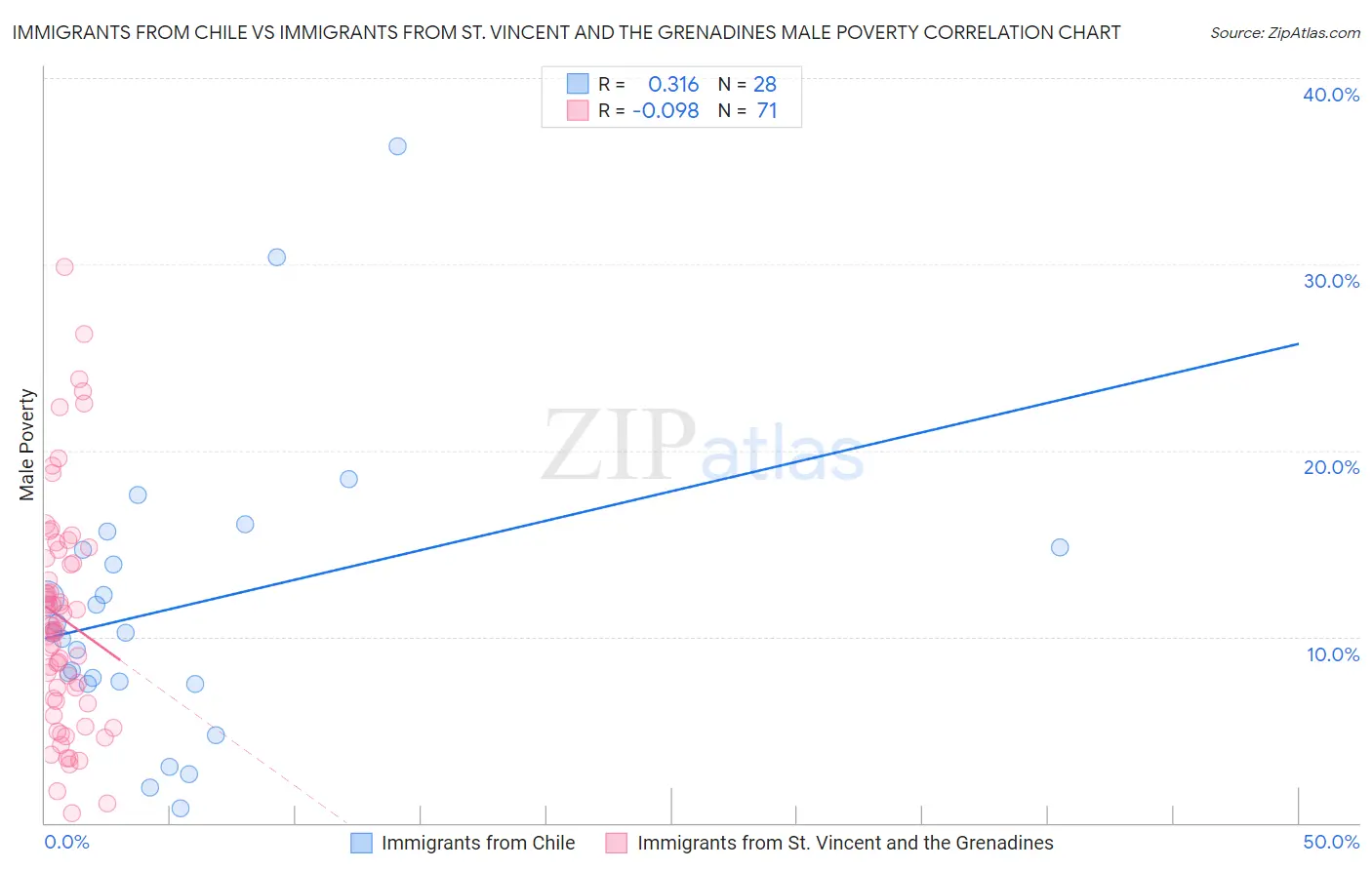 Immigrants from Chile vs Immigrants from St. Vincent and the Grenadines Male Poverty