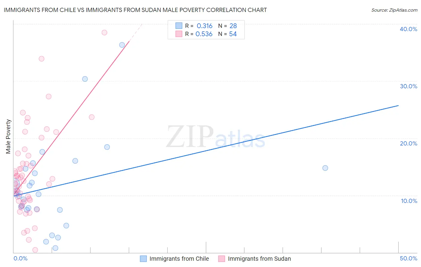 Immigrants from Chile vs Immigrants from Sudan Male Poverty