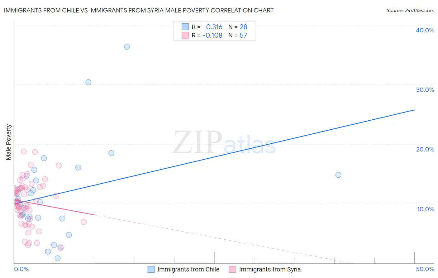 Immigrants from Chile vs Immigrants from Syria Male Poverty