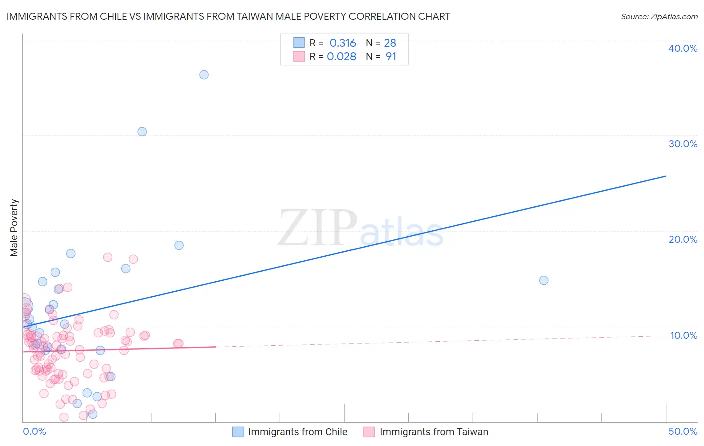 Immigrants from Chile vs Immigrants from Taiwan Male Poverty